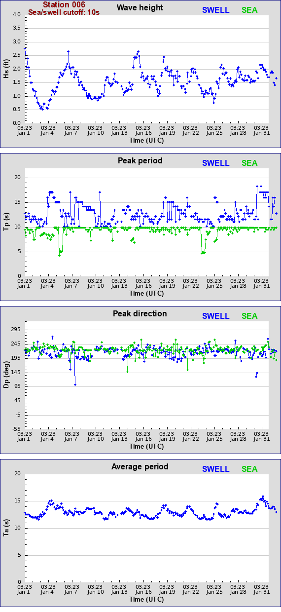 Sea swell plot