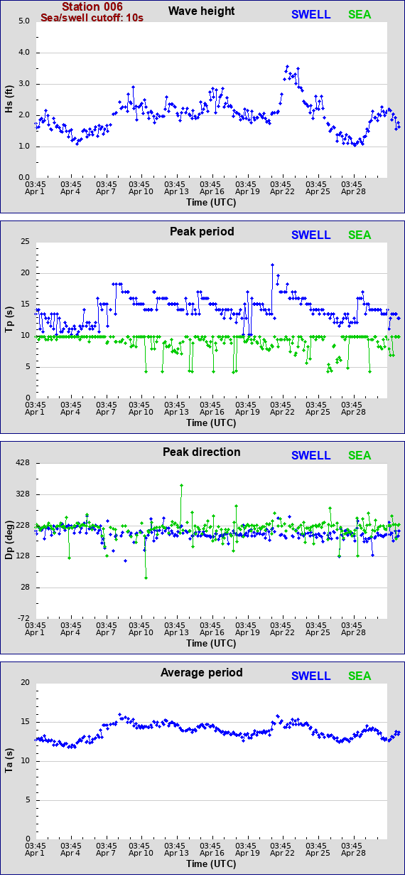 Sea swell plot