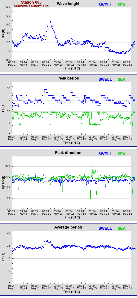 Sea swell plot