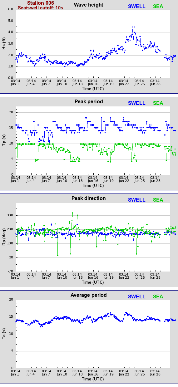 Sea swell plot