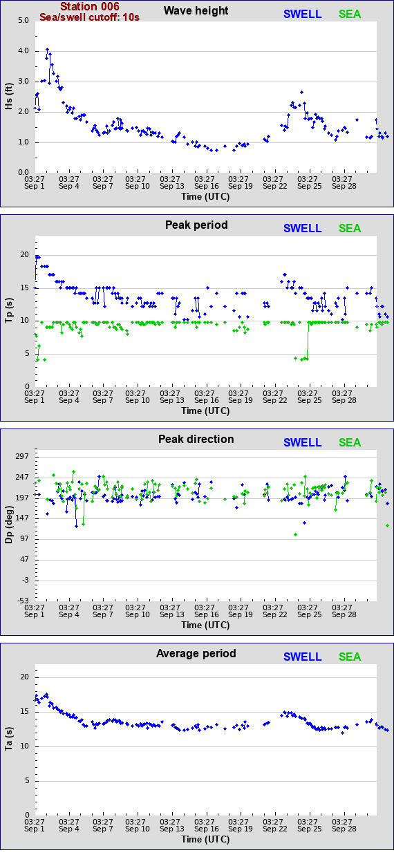 Sea swell plot