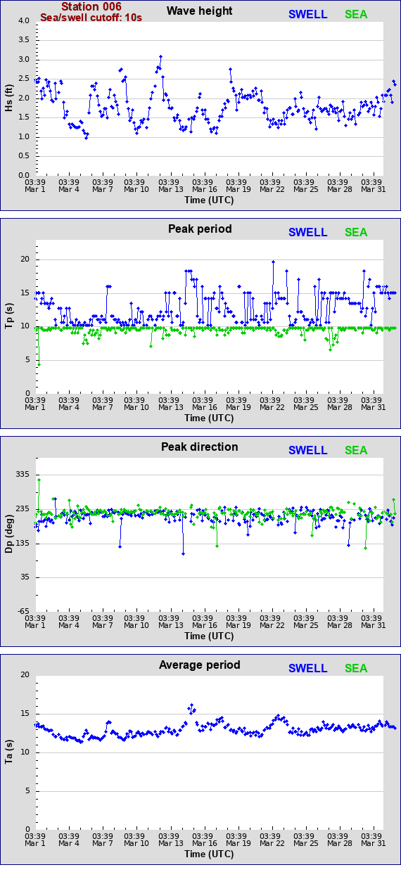 Sea swell plot