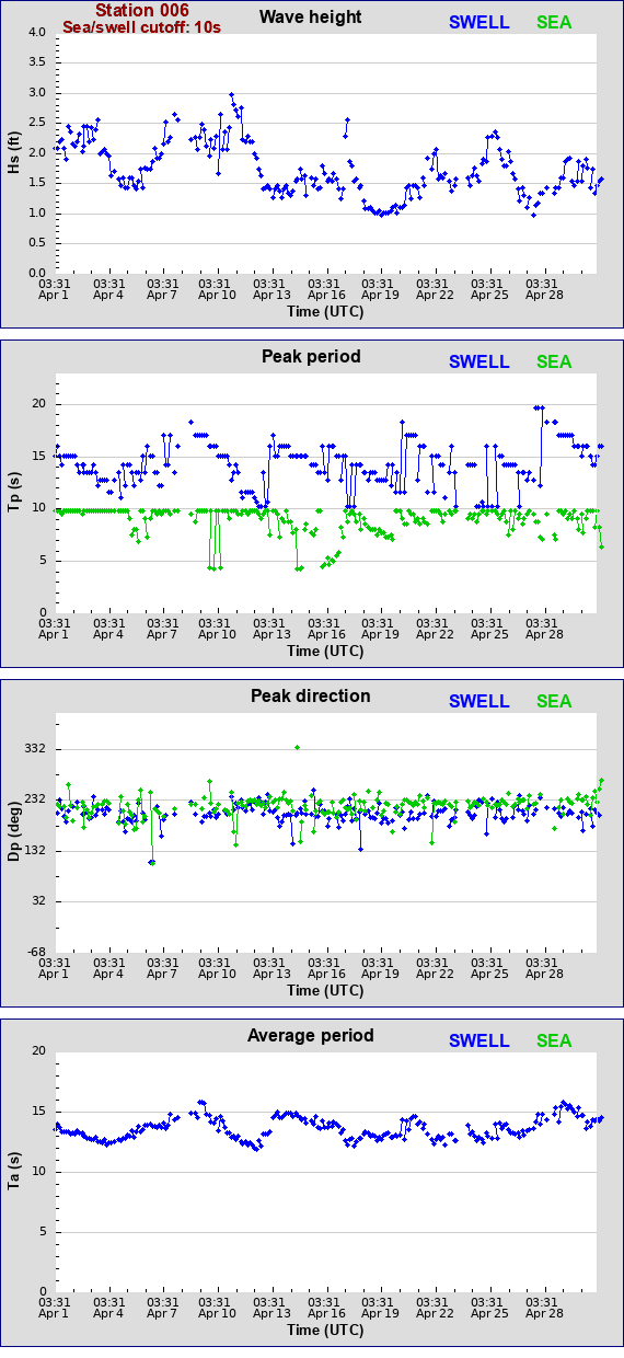 Sea swell plot