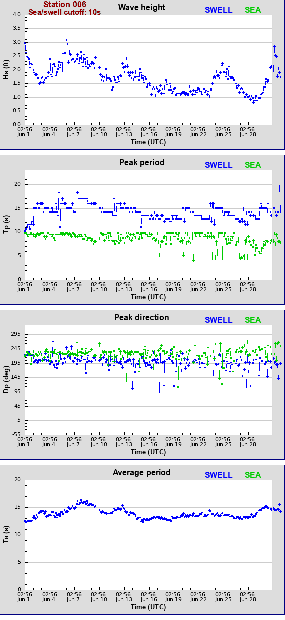 Sea swell plot