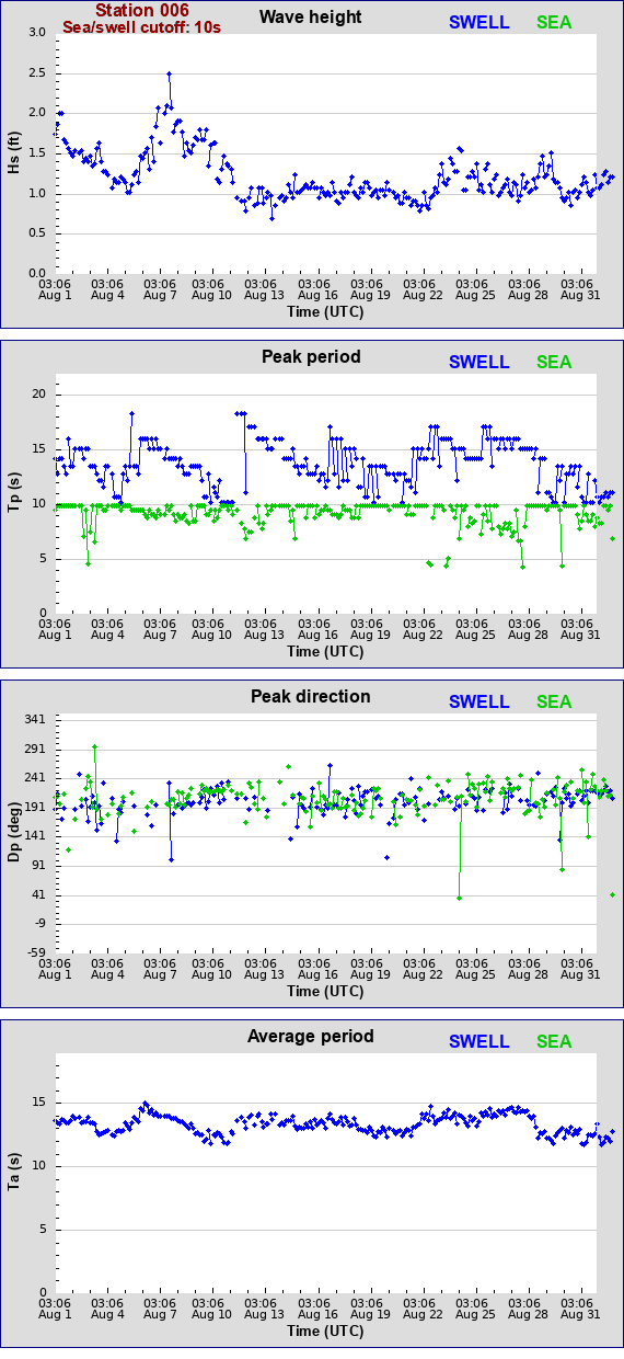 Sea swell plot