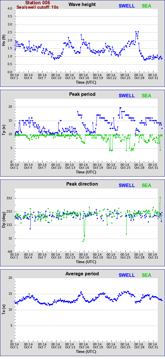 Sea swell plot