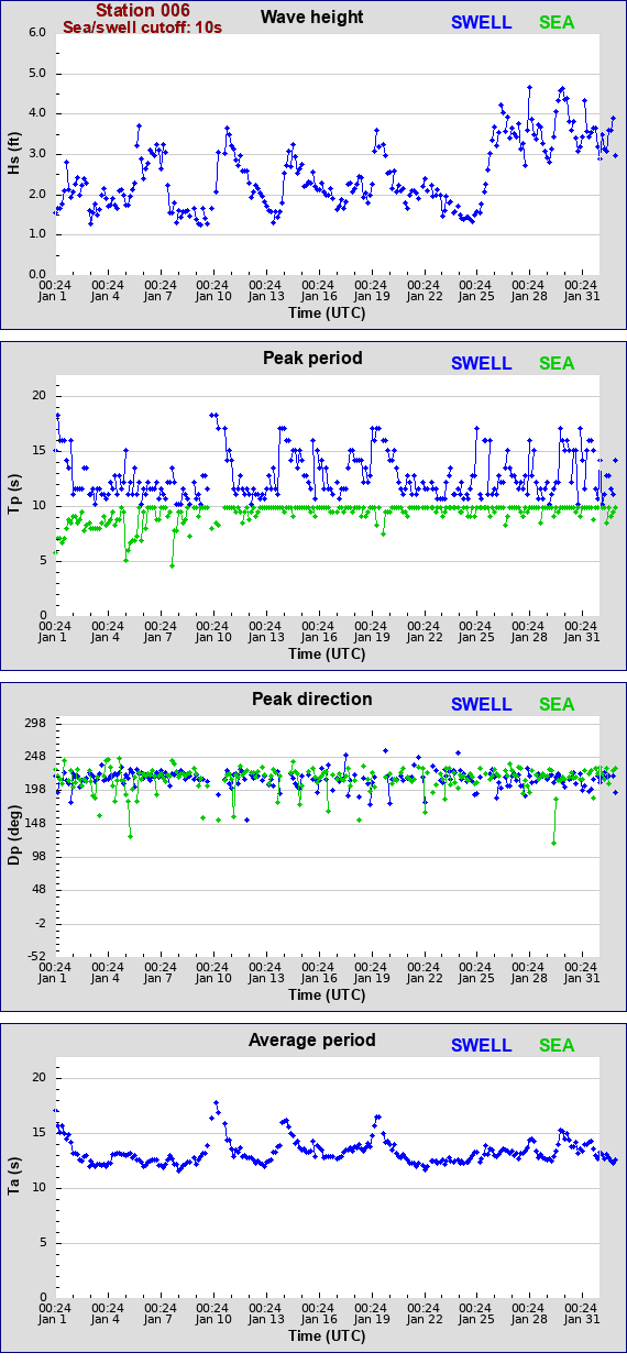 Sea swell plot