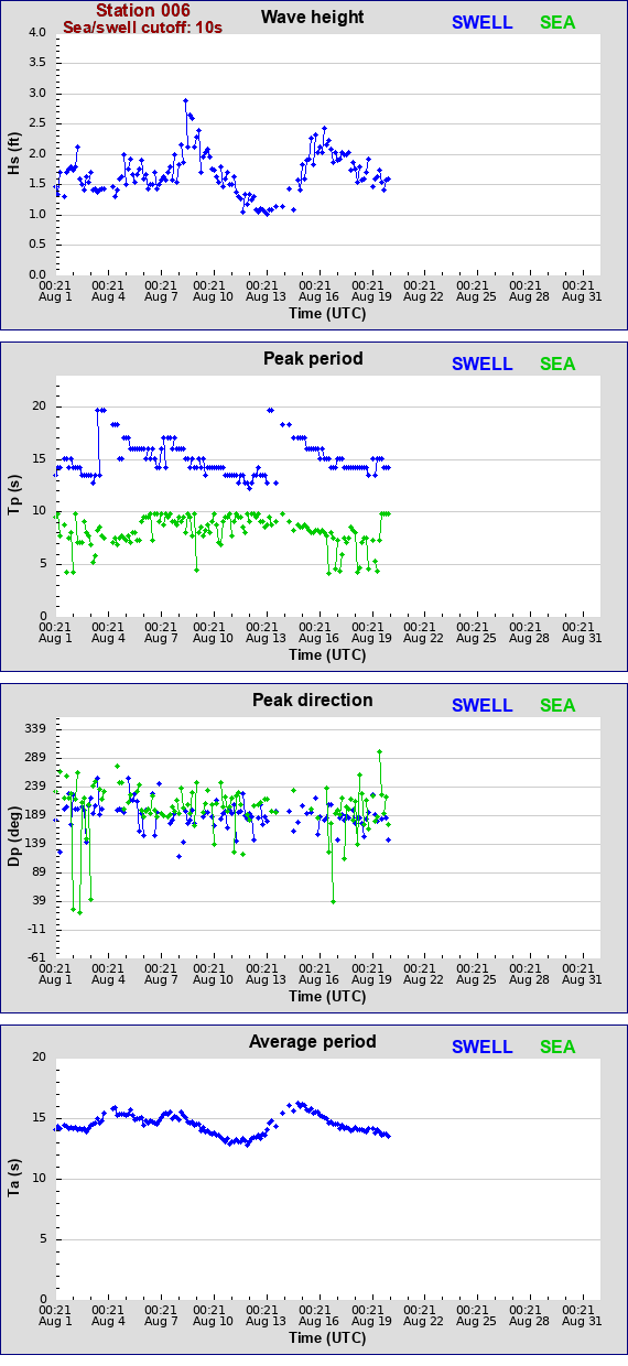 Sea swell plot