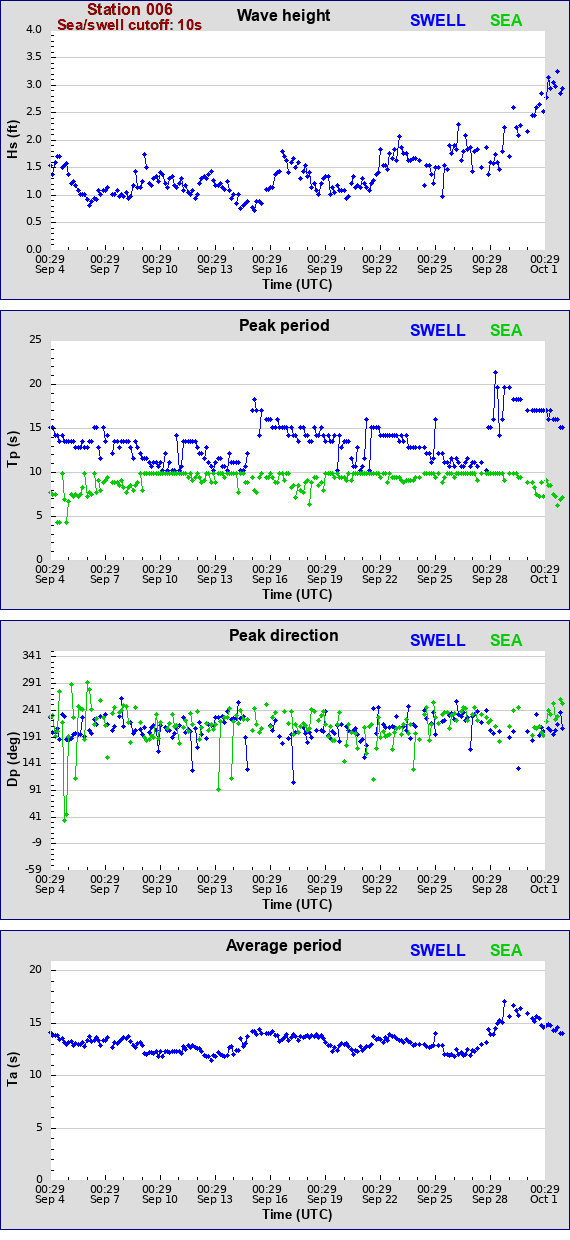 Sea swell plot