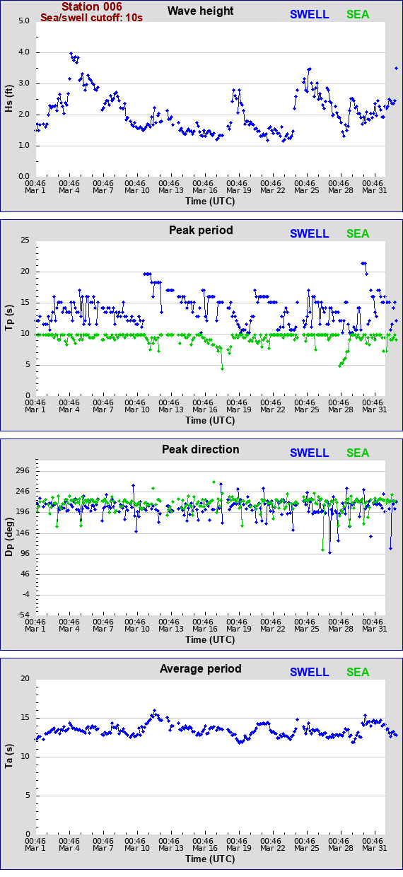 Sea swell plot