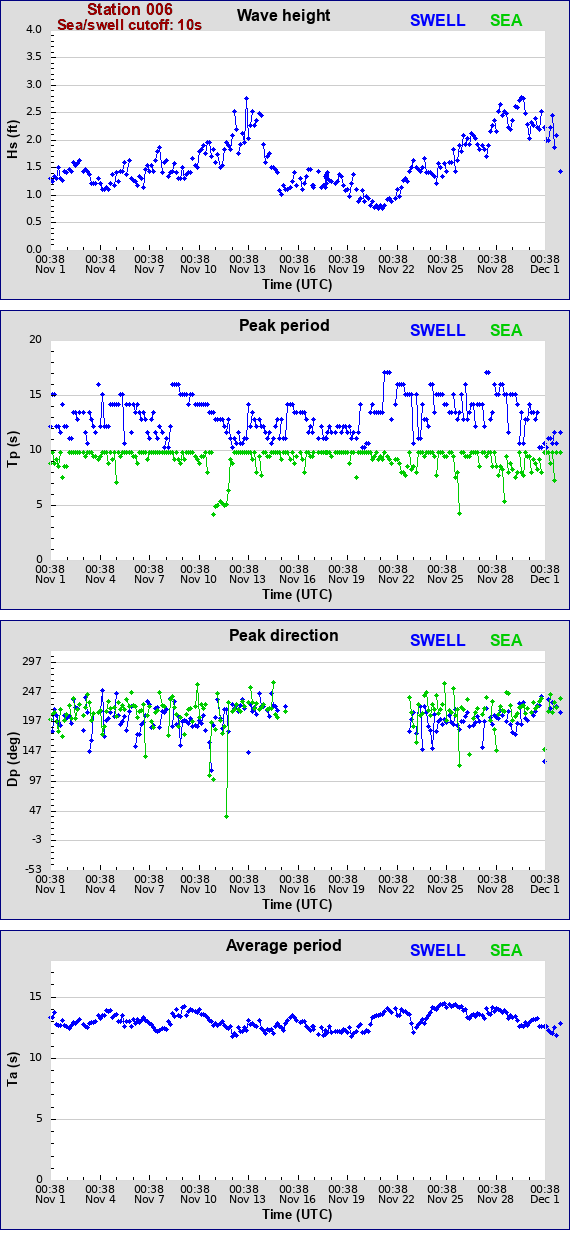 Sea swell plot