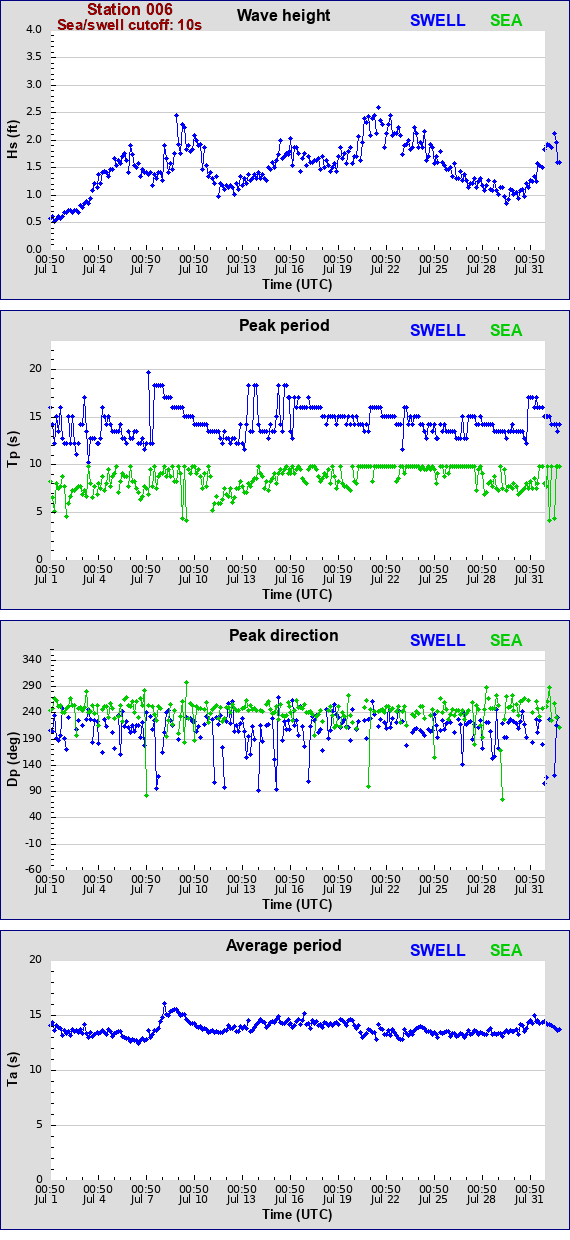 Sea swell plot