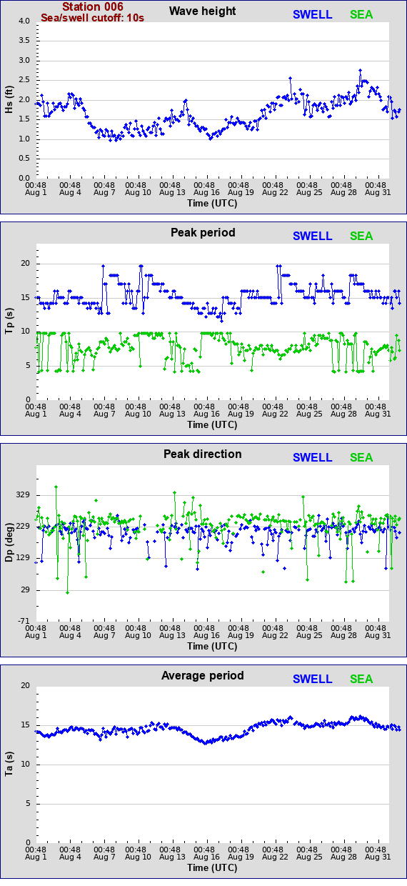 Sea swell plot