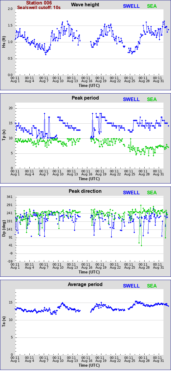 Sea swell plot