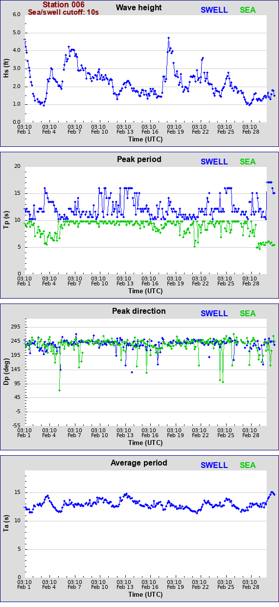 Sea swell plot