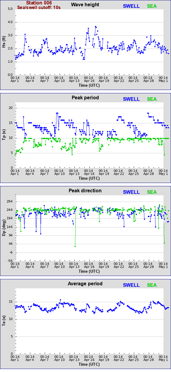 Sea swell plot