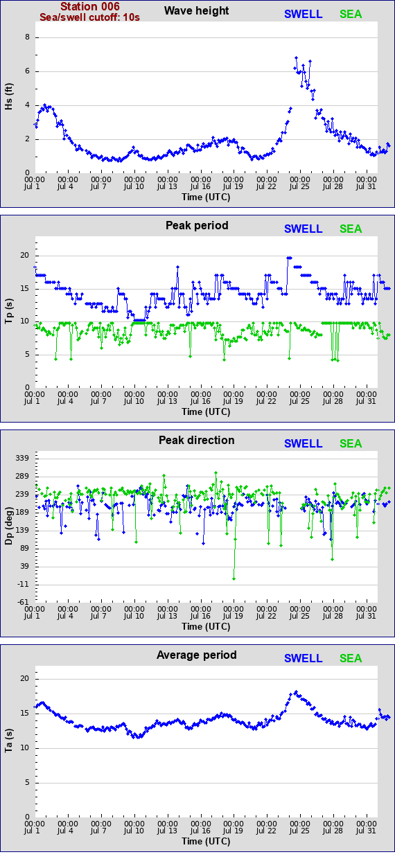 Sea swell plot