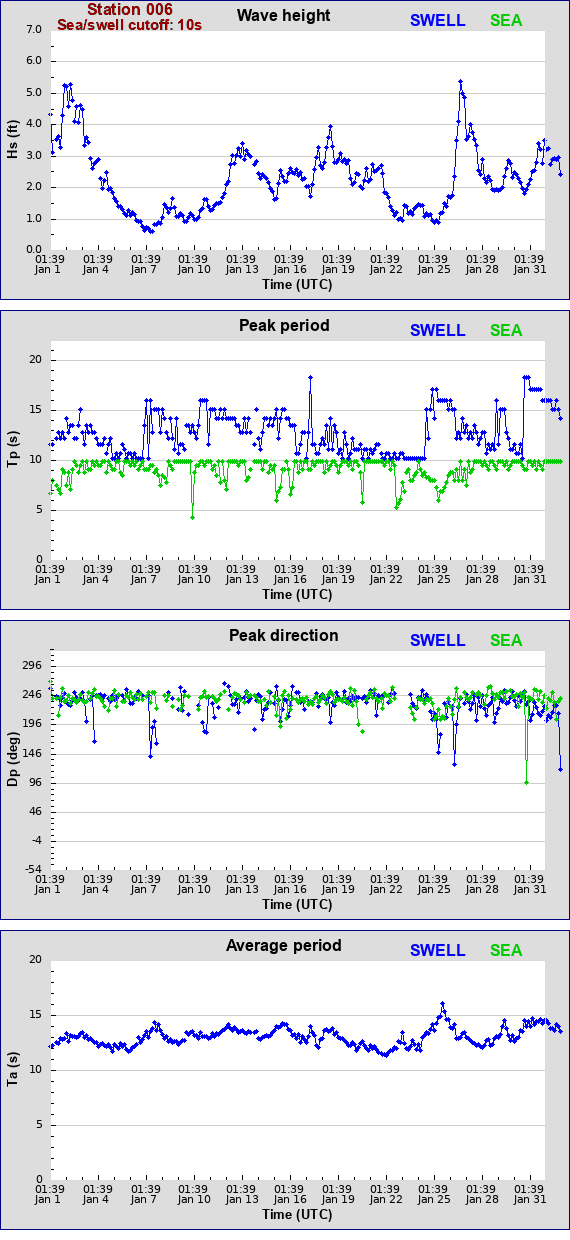 Sea swell plot