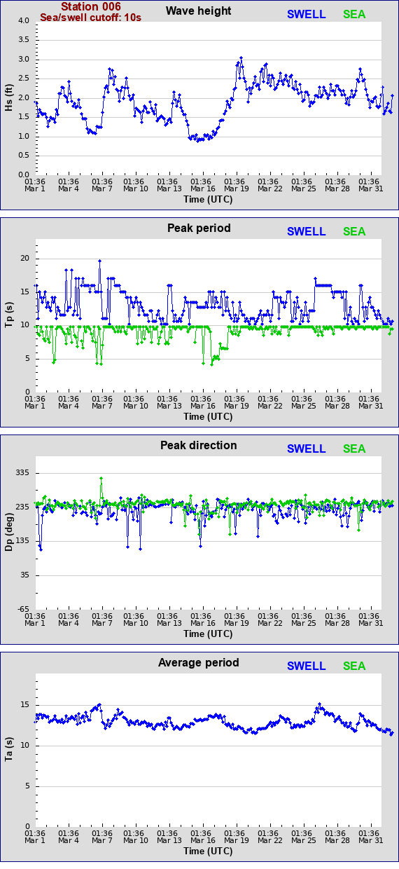 Sea swell plot