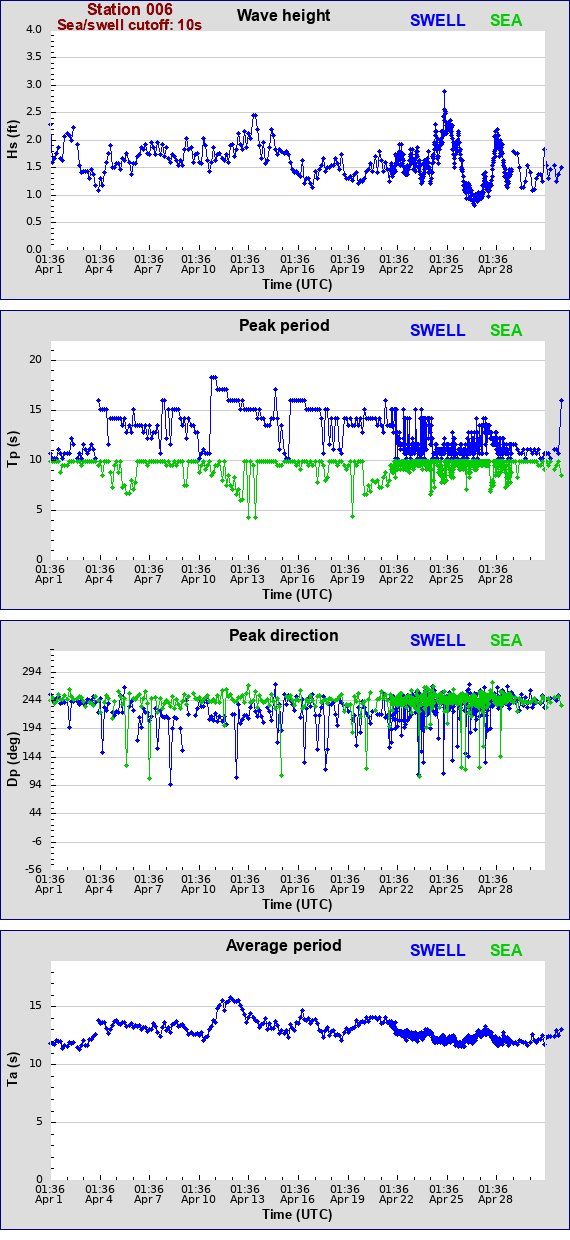 Sea swell plot