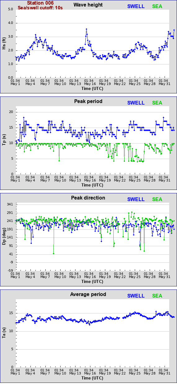 Sea swell plot