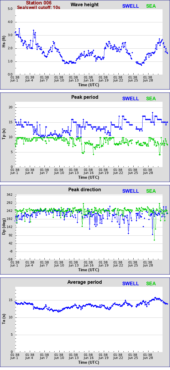 Sea swell plot