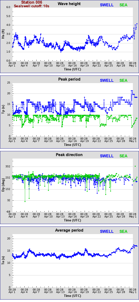 Sea swell plot