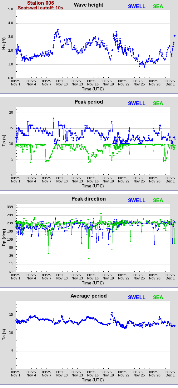 Sea swell plot