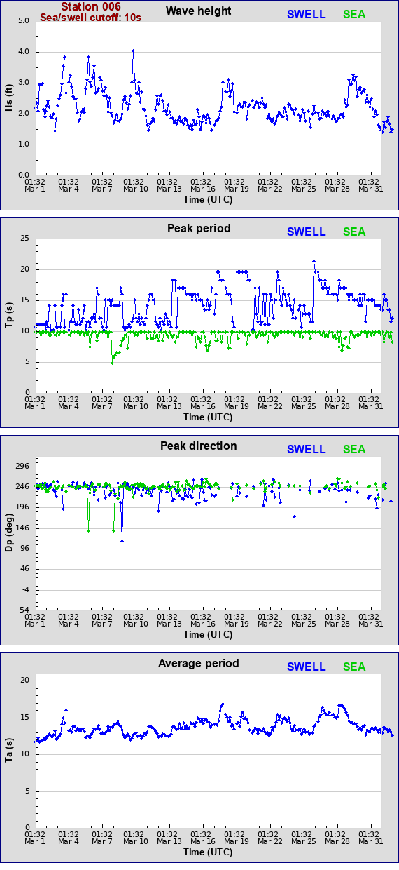 Sea swell plot