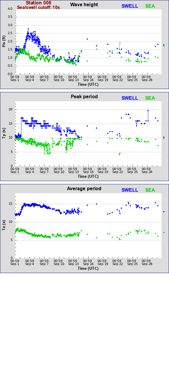 Sea swell plot