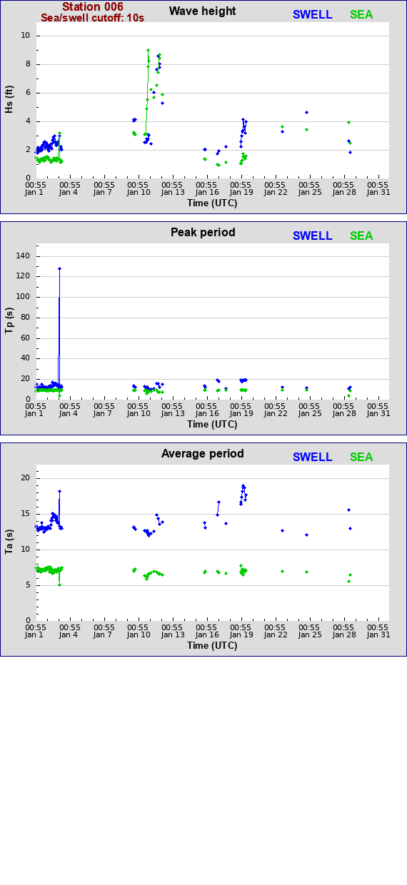 Sea swell plot