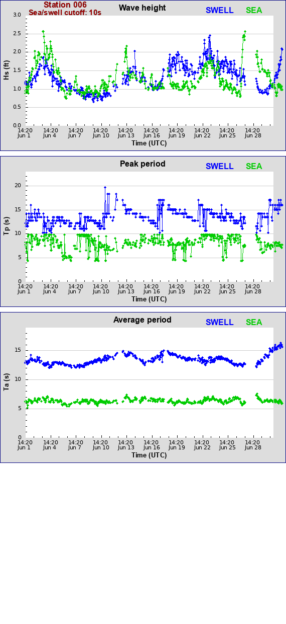 Sea swell plot