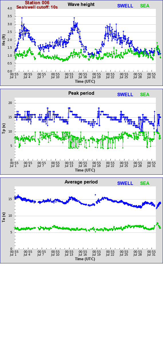 Sea swell plot