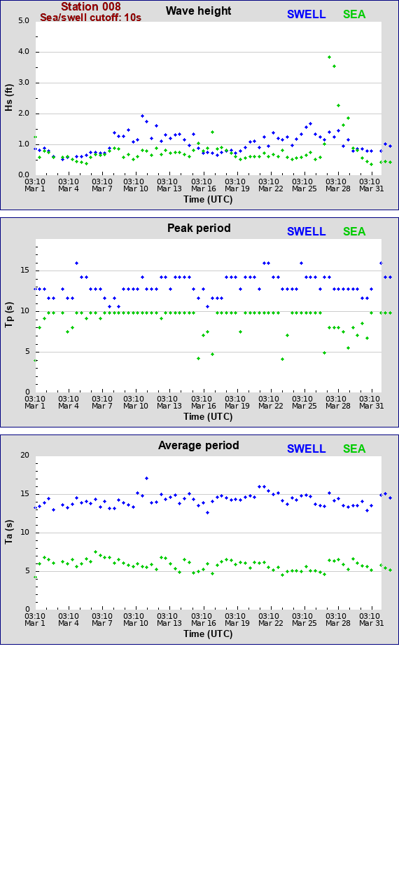 Sea swell plot