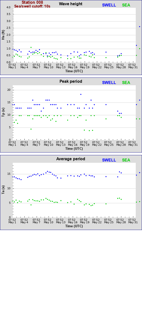 Sea swell plot