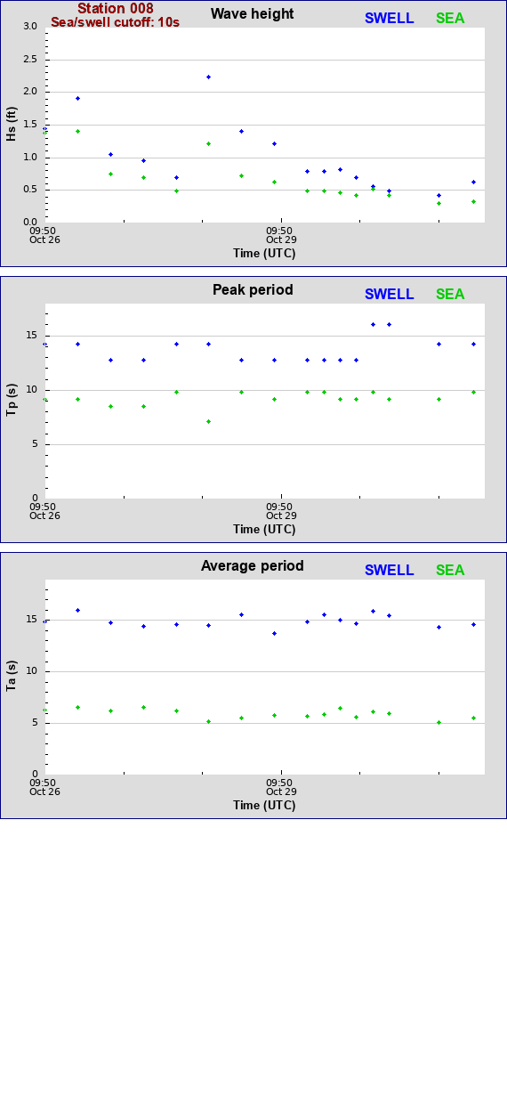 Sea swell plot