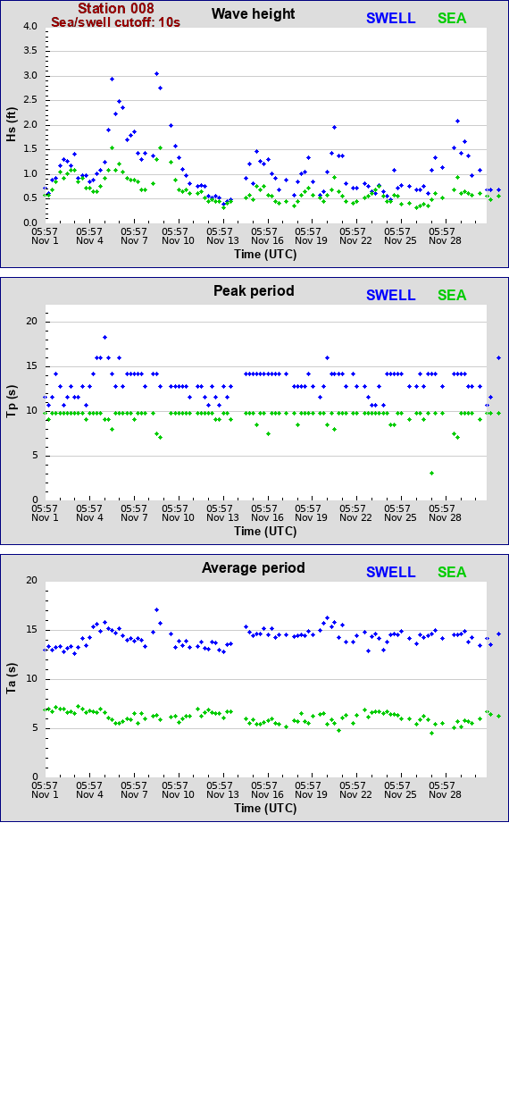 Sea swell plot