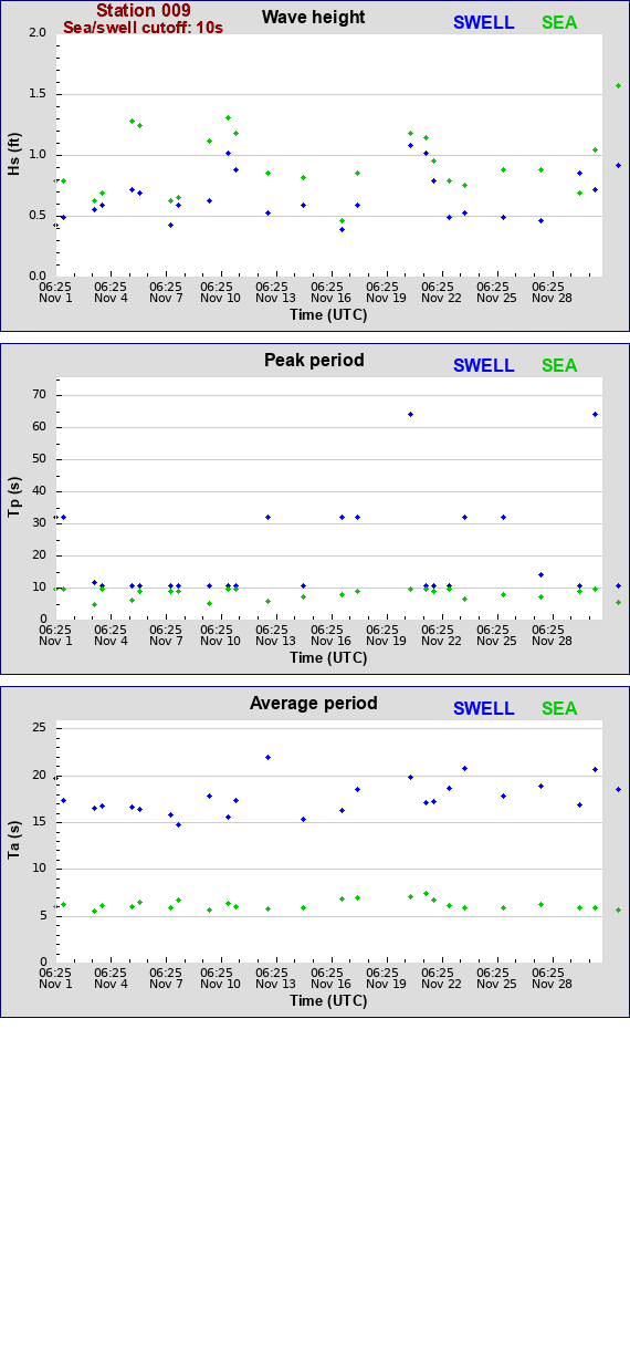 Sea swell plot