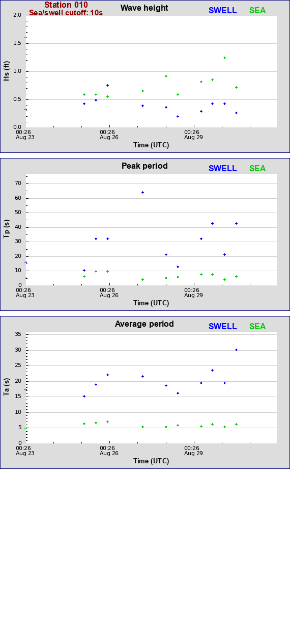 Sea swell plot