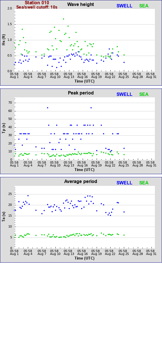 Sea swell plot