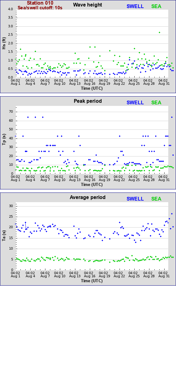 Sea swell plot