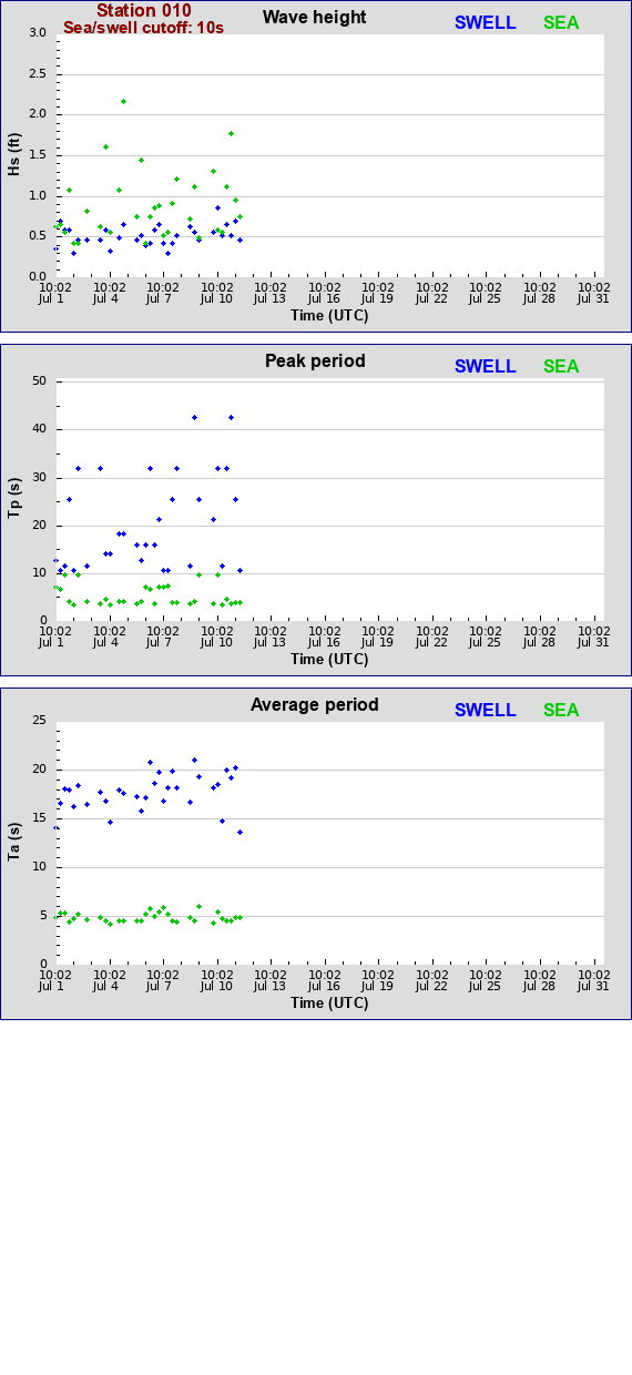 Sea swell plot