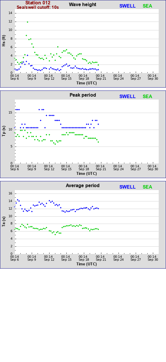 Sea swell plot