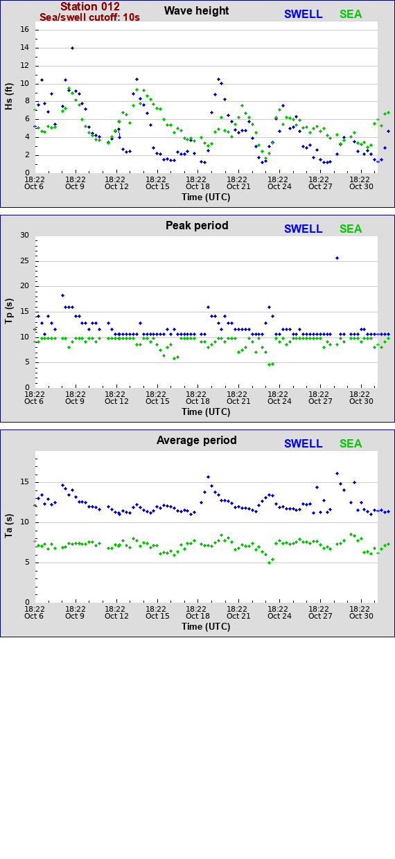 Sea swell plot