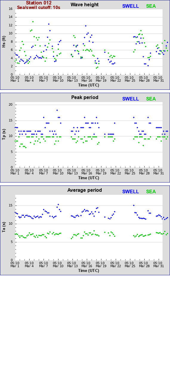 Sea swell plot