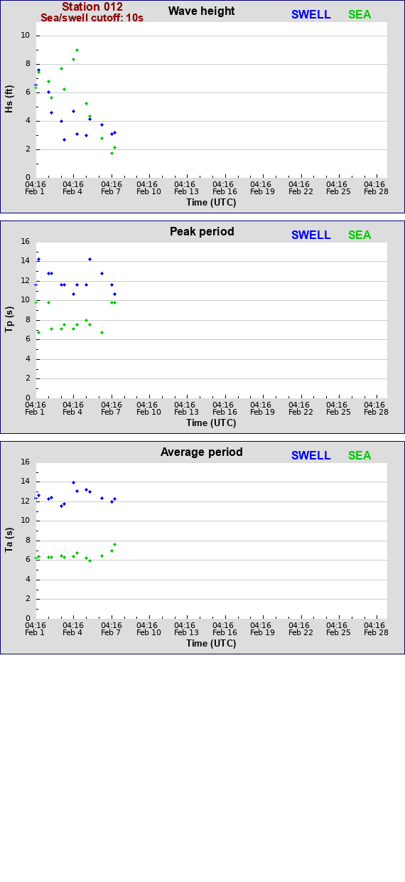 Sea swell plot