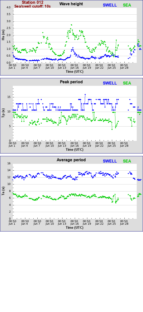 Sea swell plot