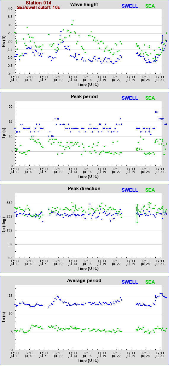 Sea swell plot