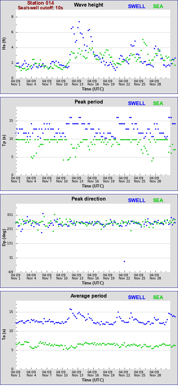 Sea swell plot