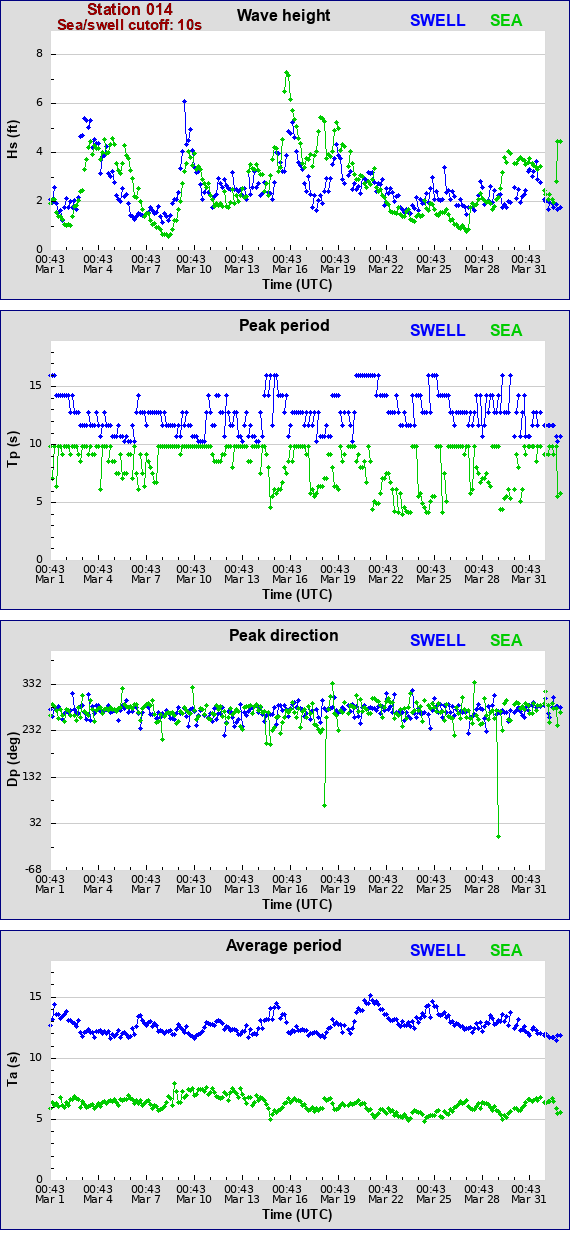 Sea swell plot